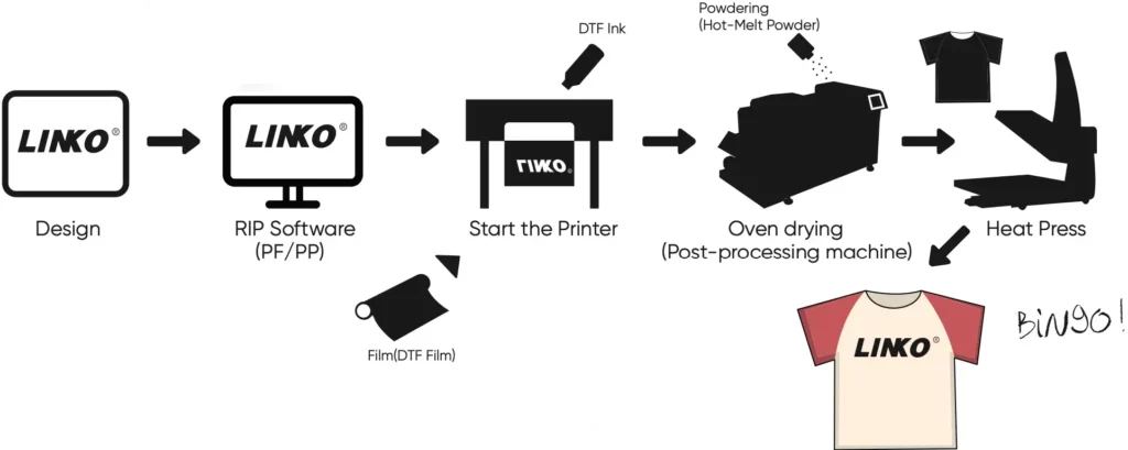 T-shirtontwerpen met DTF Printer